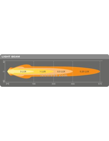 Diagramme lumineux du phare LED rond longue portée homologué avec feu de position Round MX180-CB LEDDL111-CB Osram | leonleds