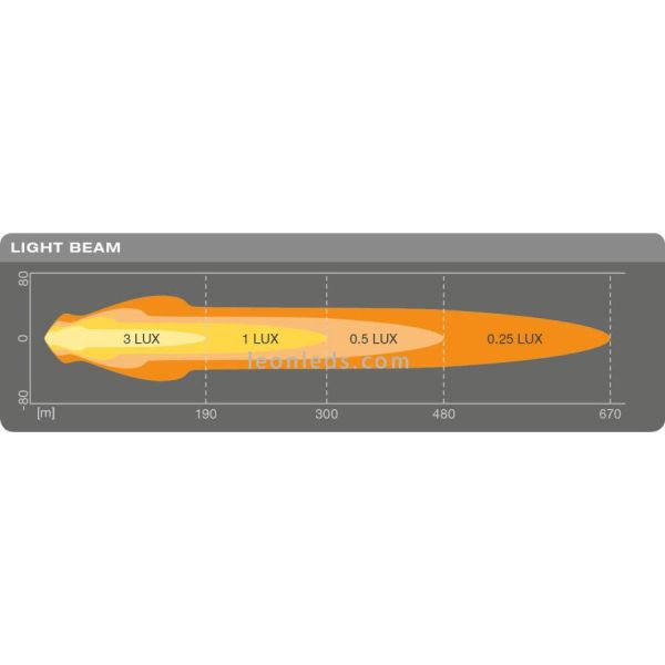 Diagramme lumineux du phare LED rond longue portée homologué avec feu de position Round MX180-CB LEDDL111-CB Osram | leonleds