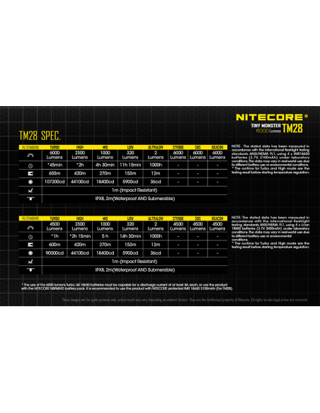Folha de dados tela oled de lanterna de mão LED muito poderosa 6000Lm TM28 Nitecore | leonleds
