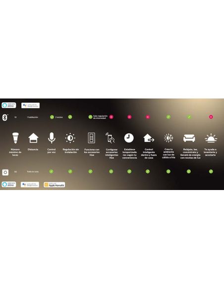 Philips Hue - Compatible avec Alexa, Google Accueil Philips | leonleds