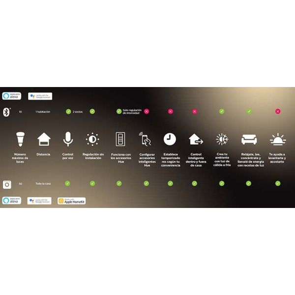 Philips Hue - Compatible avec Alexa, Google Accueil Philips | leonleds