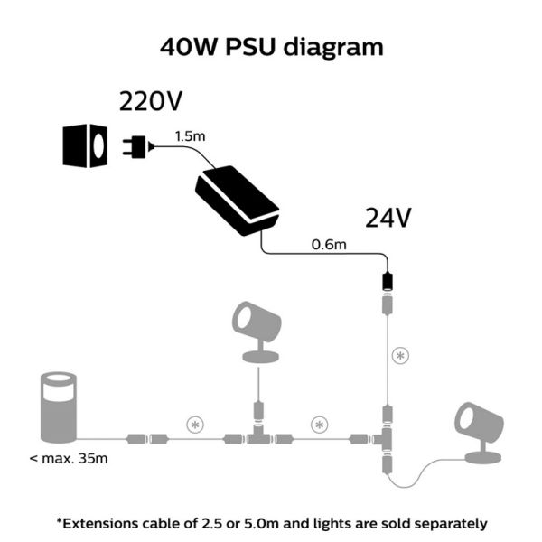 Fuente alimentación 40W exterior cable IP67 Hue Accesorios conexión Hue