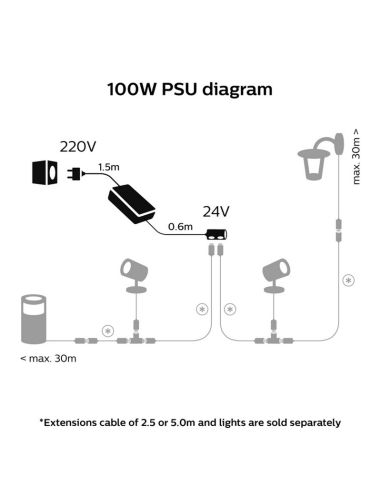 Fuente alimentación de 100W exteriores IP67 Hue Accesorios ejemplo conexión
