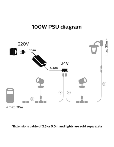 Fuente alimentación de 100W exteriores IP67 Hue Accesorios ejemplo conexión