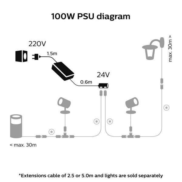 Fuente alimentación de 100W exteriores IP67 Hue Accesorios ejemplo conexión