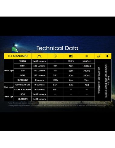 Farol LED recarregável NU43 1400lm carregamento rápido USB-C dados técnicos | LeonLeds