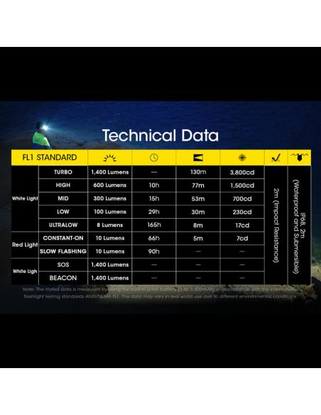 Linterna LED frontal recargable NU43 1400lm carga rápida USB-C datos técnicos| LeonLeds