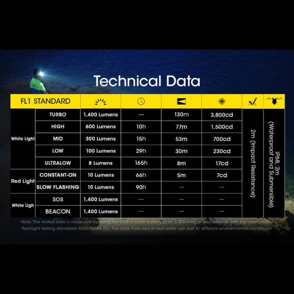Linterna LED frontal recargable NU43 1400lm carga rápida USB-C datos técnicos| LeonLeds