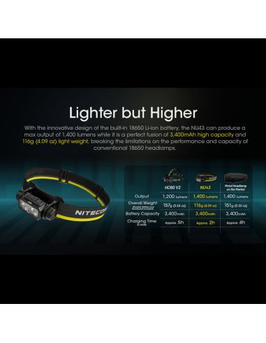 Farol LED recarregável NU43 1400lm Carga rápida USB-C com lanterna | LeonLeds