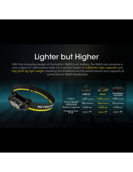 Farol LED recarregável NU43 1400lm Carga rápida USB-C com lanterna | LeonLeds