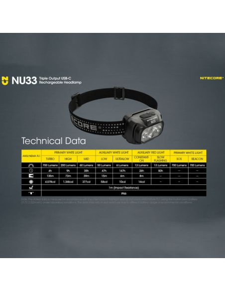 Données techniques de la lampe frontale LED rechargeable NU33