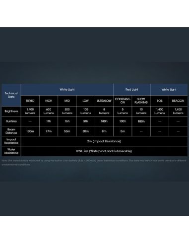 Linterna frontal recargable NU50 carga rápida USB-C 142m | LeonLeds