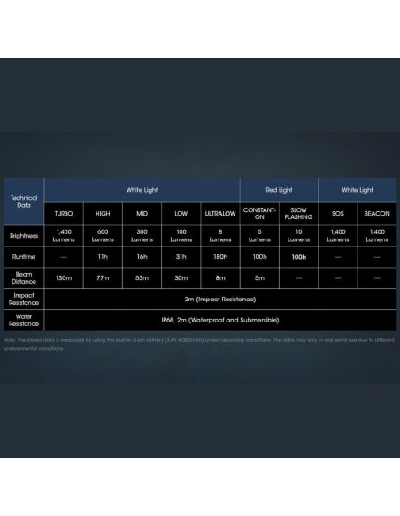 Farol recarregável NU50 de carregamento rápido USB-C 142m | LeonLeds