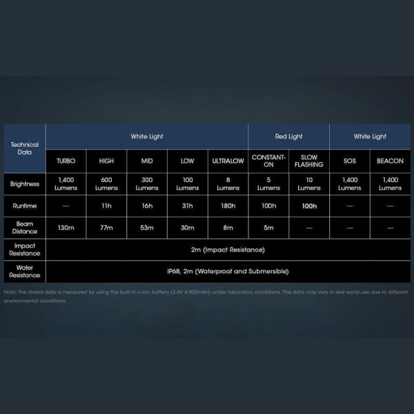 Linterna frontal recargable NU50 carga rápida USB-C 142m | LeonLeds