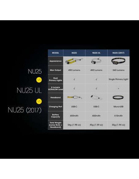 Différences entre les phares Nitecore NU25 | LéonLeds