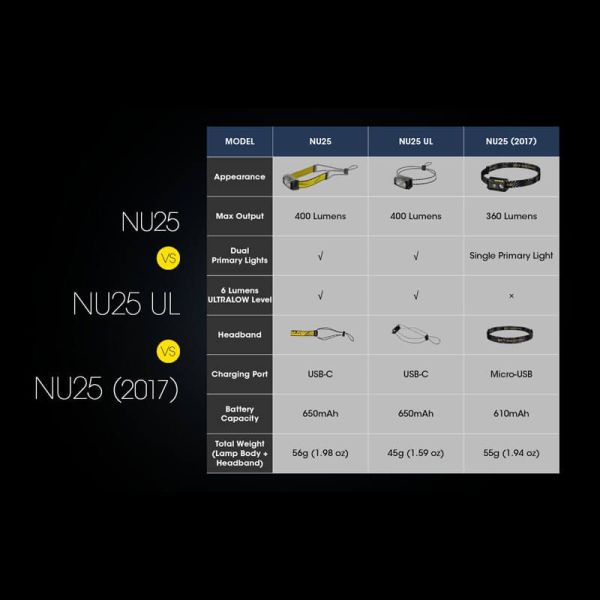 Linterna de cabeza NU25 Nitecore diferencias| LeonLeds