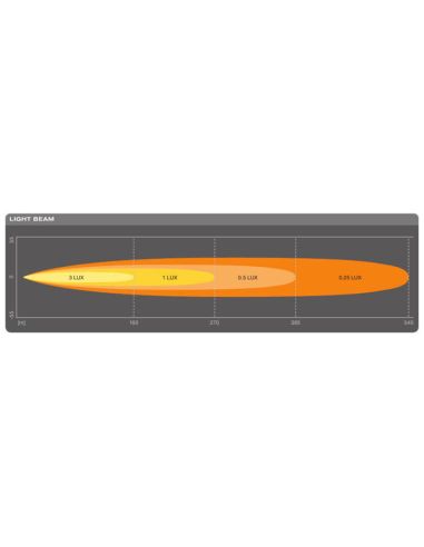 Diagrama luz Barra LED osram 4x4 Homologada LightBar SX300 Osram Osram | LeonLeds