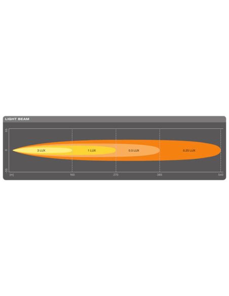 Diagrama luz Barra LED osram 4x4 Homologada LightBar SX300 Osram Osram | LeonLeds