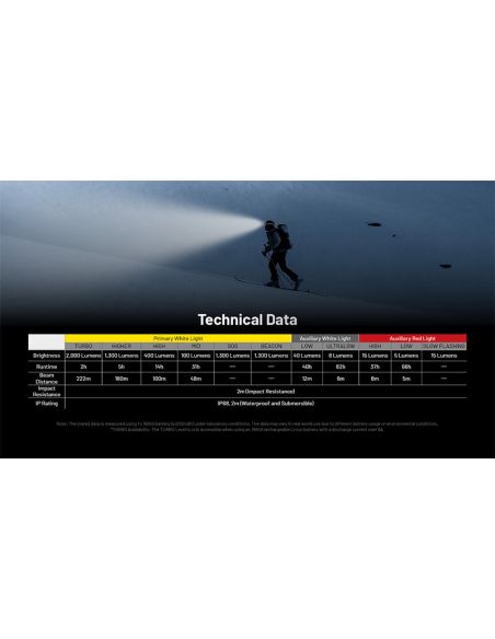 Données techniques Lampe frontale LED HC65 UHE 2 000 Lm très puissante avec lumière rouge et 8 LED Nitecore haute puissance