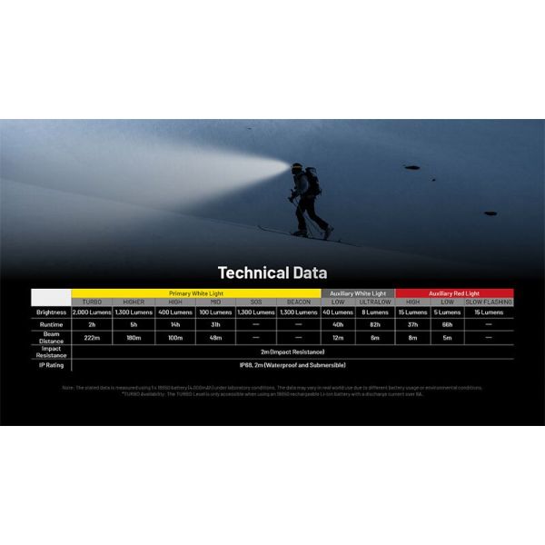 Dados técnicos Farol LED HC65 UHE 2.000Lm muito potente com luz vermelha e 8 LEDs Nitecore de alta potência