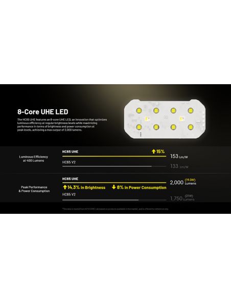 Farol LED HC65 UHE 2.000Lm muito potente com luz vermelha e 8 LEDs Nitecore de alta potência