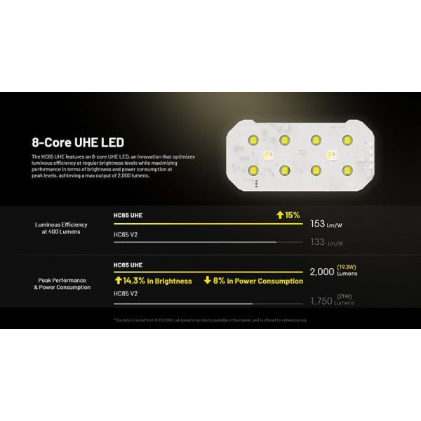 Linterna Frontal LED muy potente HC65 UHE 2.000Lm con Luz Roja y 8 Leds de alta potencia Nitecore