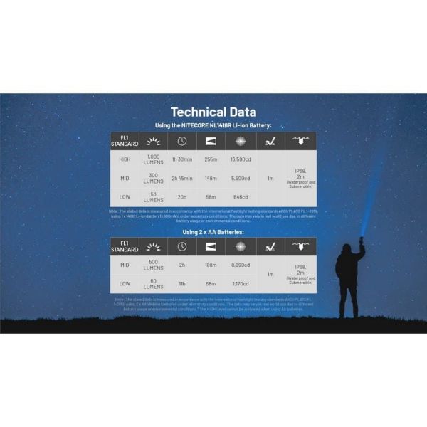 Lanterna Nitecore MT2A Pro 1000...