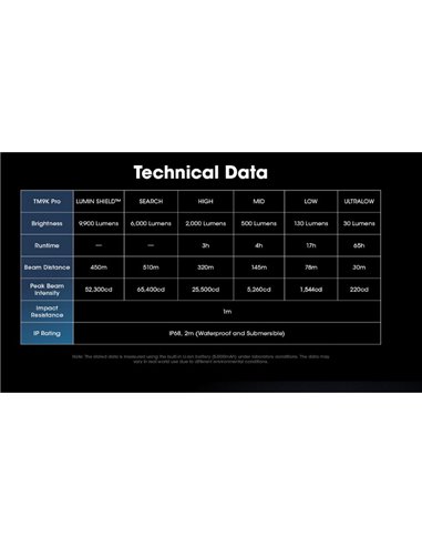 Lanterna de bolso LED TM9K PRO muito potente 9900 lúmens 510 metros de alcance IP68