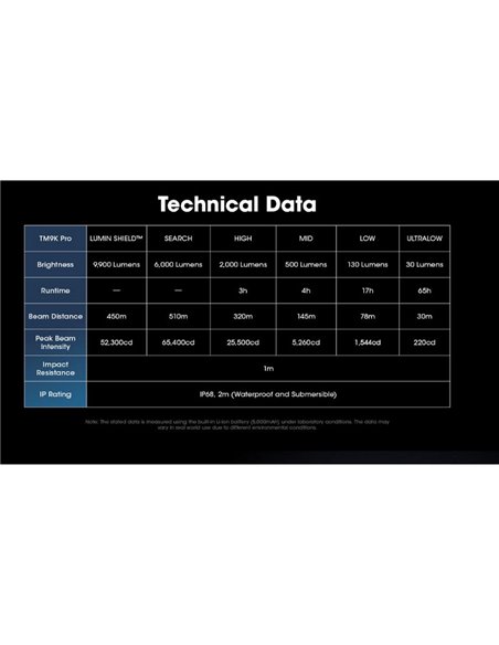 Lampe de Poche LED TM9K PRO Très Puissante 9900 lumens Portée 510 mètres IP68