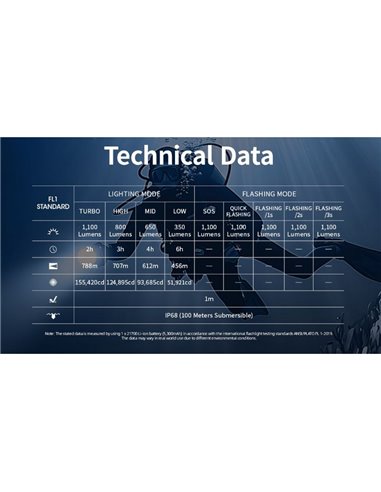 Lampe de poche LED DL30 submersible, 100 mètres, portée IP68, 788m, 1100 lumens