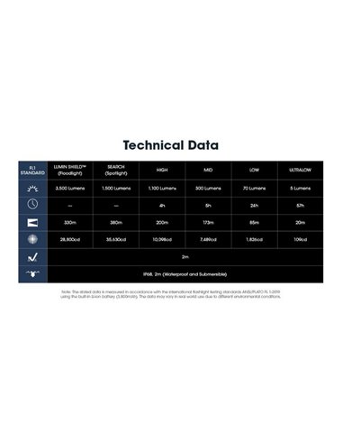 Lanterna de mão LED EDC31 vida útil da bateria de 3500 lúmens 57 horas IP68