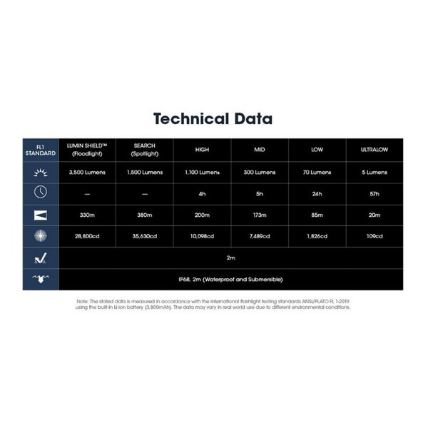 Lanterna de mão LED EDC31 vida útil da bateria de 3500 lúmens 57 horas IP68