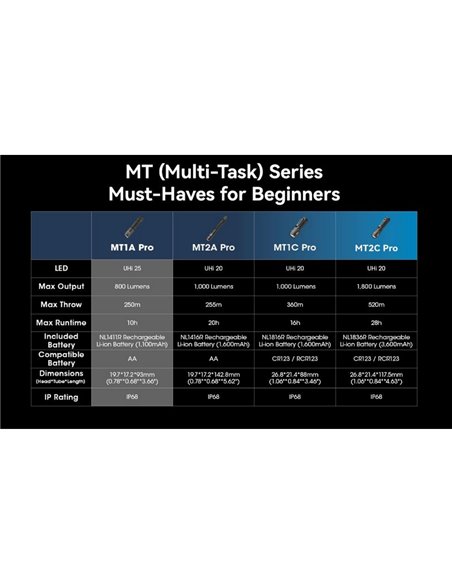 Linterna de Mano LED MT1A Pro Ultraligera Recargable Alcance 250 metros IP68