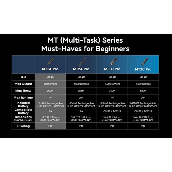 Lampe de poche LED ultralégère et rechargeable MT1A Pro, portée 250 mètres, IP68
