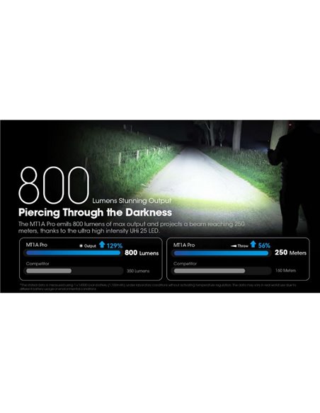 MT1A Pro Ultraleve Recarregável LED Lanterna Portátil Alcance 250 metros IP68