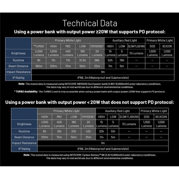 Linterna Frontal LED HU2000 Muy Potente 2000 Lúmenes 160 metros Alcance IP68 Sumergible