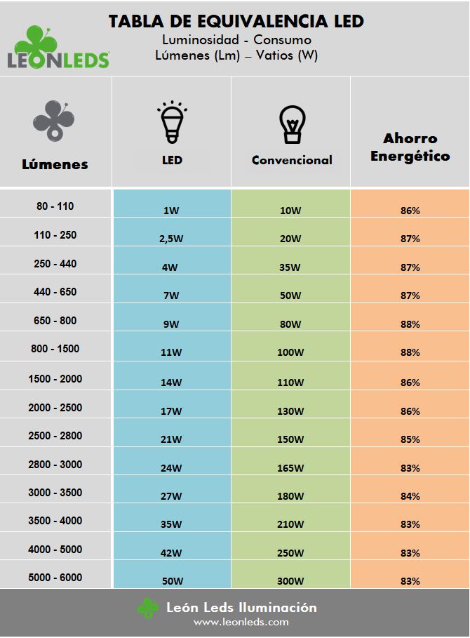 Cuántos Focos Led por Metro Cuadrado